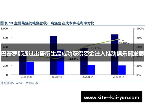 巴塞罗那通过出售衍生品成功获得资金注入推动俱乐部发展
